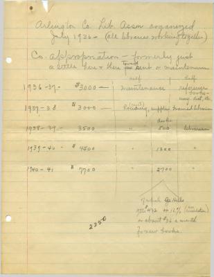 Alrington County Library Association County Appropriations sheet
